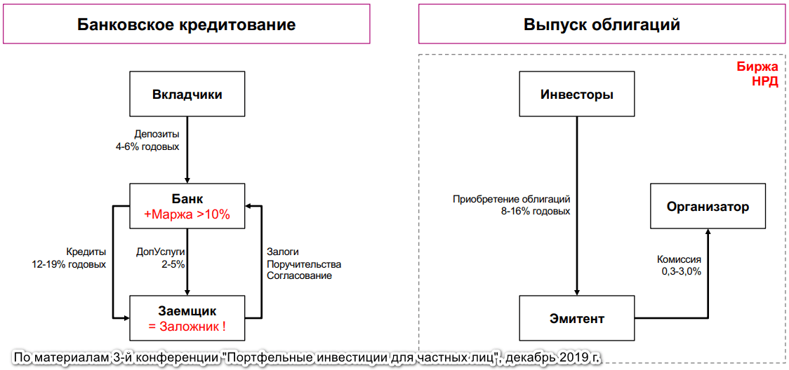 Способы кредитования