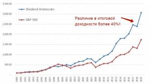 Сравнение инвестиционных портфелей
