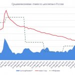 средневзвешенные ставки по депозитам в России