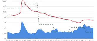 weighted average deposit rates in Russia