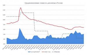средневзвешенные ставки по депозитам в России