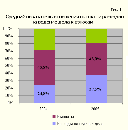 Average ratio of payments and business expenses to contributions
