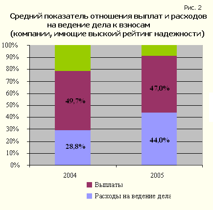 Average ratio of payments and business expenses to contributions (companies with a high reliability rating)