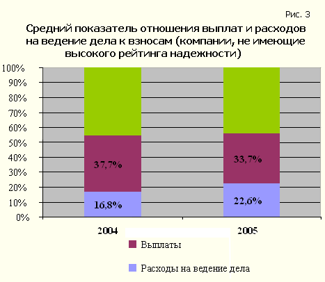 Average ratio of payments and business expenses to contributions (companies that do not have a high reliability rating)