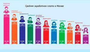 Средняя зарплата в Москве