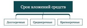 Срок инвестирования