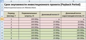 Срок окупаемости инвестиций (инвестиционного проекта), бизнеса. Пример расчета в Excel