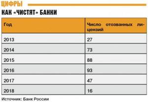 Стастистика санации банков РФ