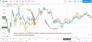Статистический арбитраж на российском фондовом рынке