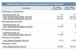 Статистика рынка муниципальных облигаций