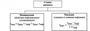 Ставка дисконта