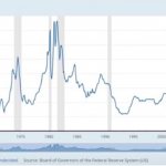US Federal Reserve Federal Funds Rate