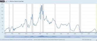 US Federal Reserve Federal Funds Rate
