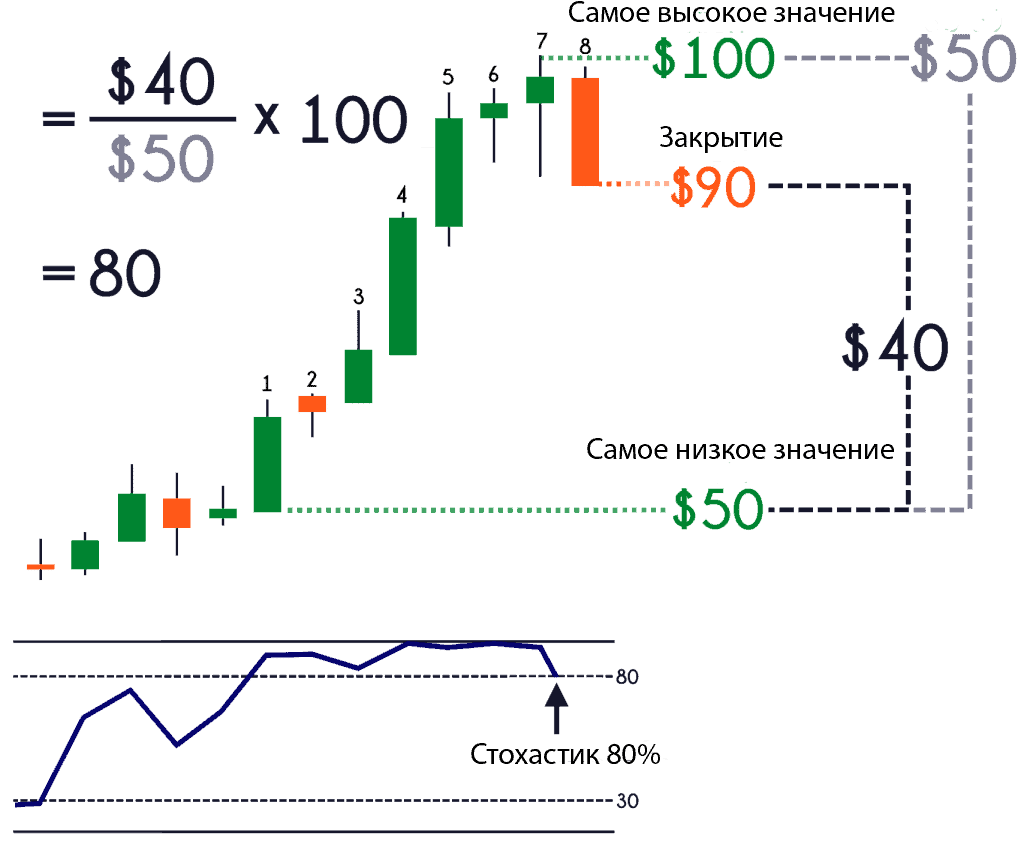 Стохастика. Стохастик в трейдинге. Stochastic Oscillator индикатор. Стохастик формула. Стохастический осциллятор.