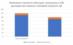 стоимость облигации и ключевая ставка