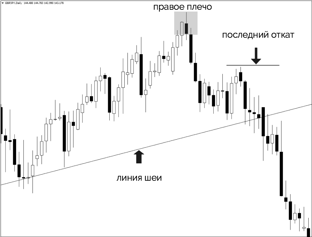 стоп-лосс размещается выше уровня последнего отката