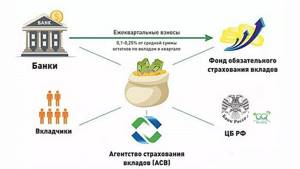 Страхование вкладов