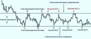 стратегии для бокового тренда