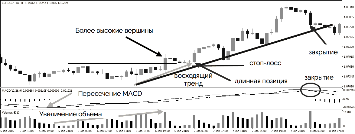trading strategy based on the trend and the MACD indicator