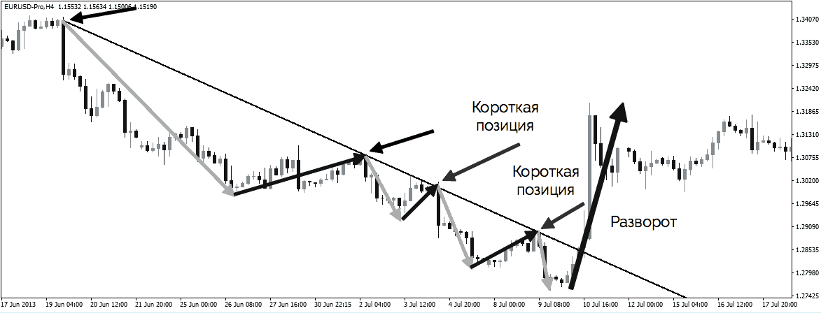 trend trading strategy on the 3rd touch
