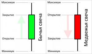 Строение свечей в бинарных опционах