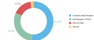 Share capital structure of PJSC "TGC-1"