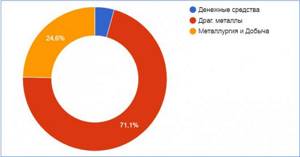 Структура активов ПИФа Драгоценные металлы
