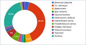 Структура активов ПИФа Консервативный