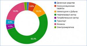 Структура активов ПИФа Первый
