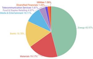 Структура индекса MSCI Russia
