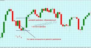 Свечи на биржевых графиках Картинка