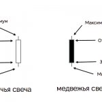 свечи на форекс