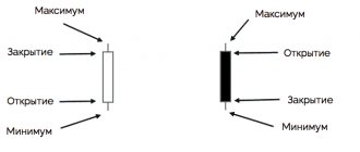 свечи на форекс