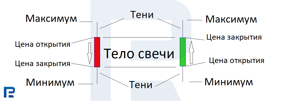 Свечной анализ - График японских свечей