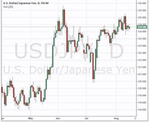 Свечной график валютной пары USDJPY