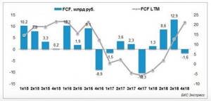 PhosAgro free cash flow