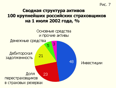 Summary structure of assets of the 100 largest Russian insurers, July 1, 2002, %