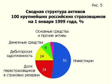 Summary structure of assets of the 100 largest Russian insurers, January 1, 1999, %
