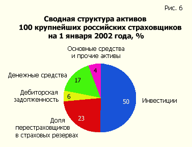 Summary structure of assets of the 100 largest Russian insurers, January 1, 2002, %