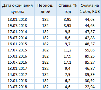 Таблица 1