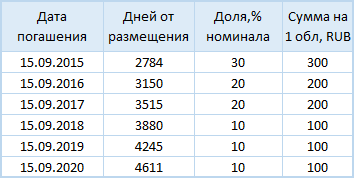 Таблица 2