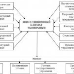 Таблица инвестиционный климат экономики страны