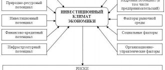 Таблица инвестиционный климат экономики страны