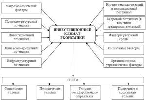 Таблица инвестиционный климат экономики страны