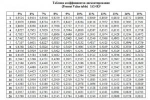 Таблица коэффициентов дисконтирования