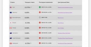 Таблица процентных ставок