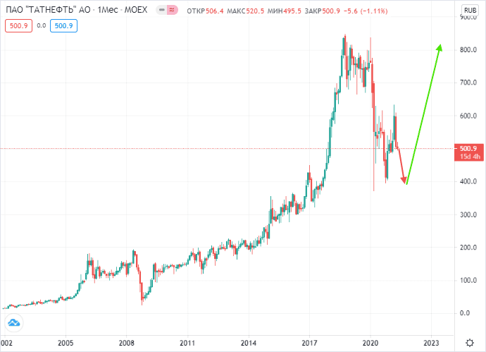 Татнефть голубая фишка прогноз