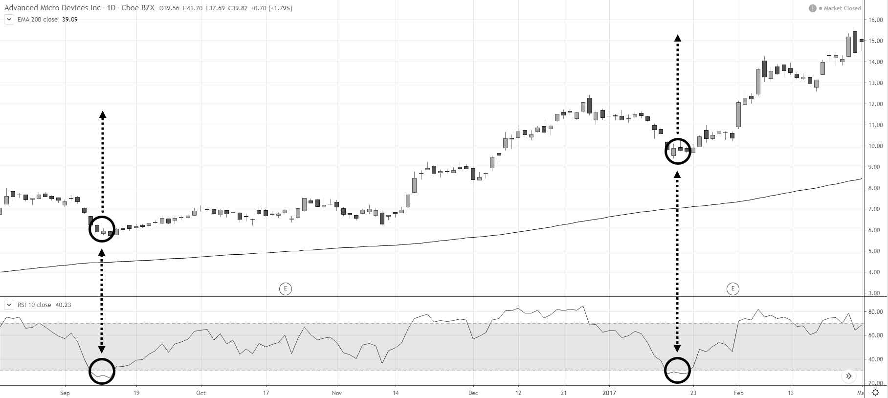 технические индикаторы и RSI