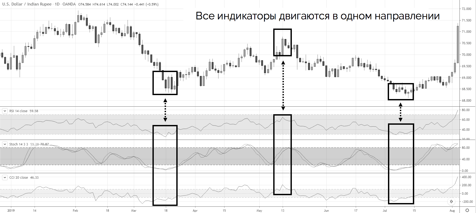 технические индикаторы на графике