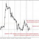 Тейк профит для шорта